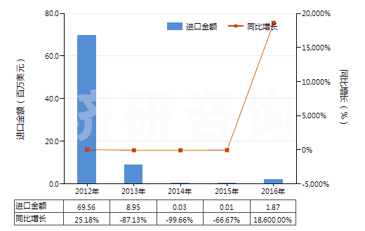 2012-2016年中國2-甲基丙烯(HS29012330)進口總額及增速統(tǒng)計